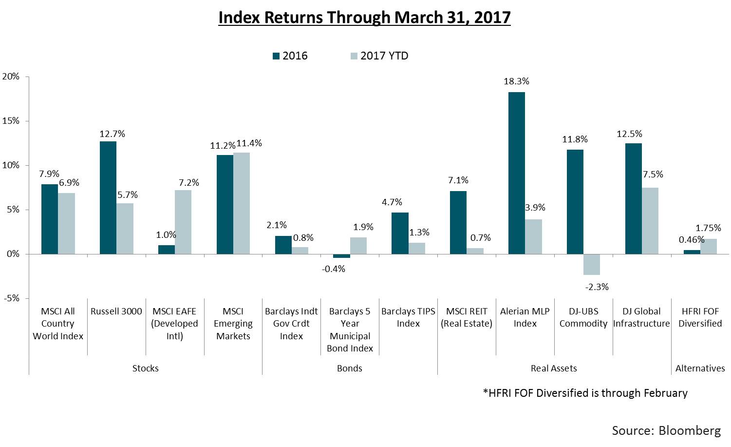 Chart: Index Returns through March 31, 2017
