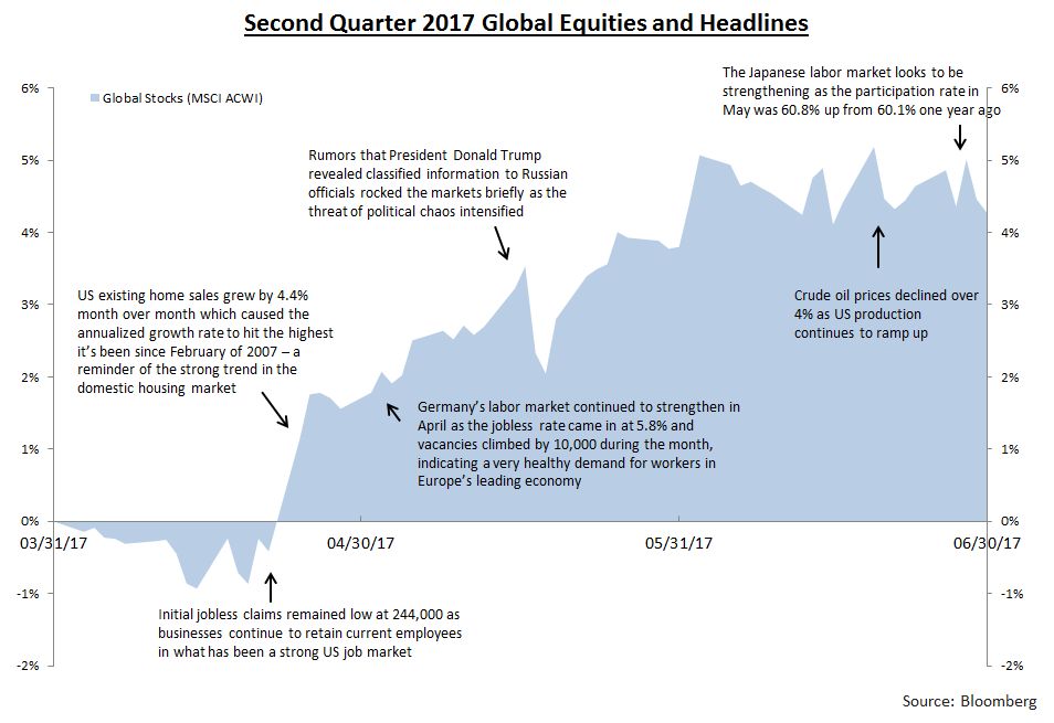 Global Equities and Headlines Chart