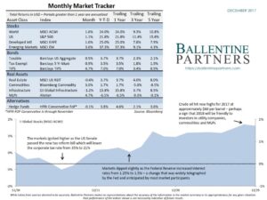 December 2017 Monthly Market Tracker