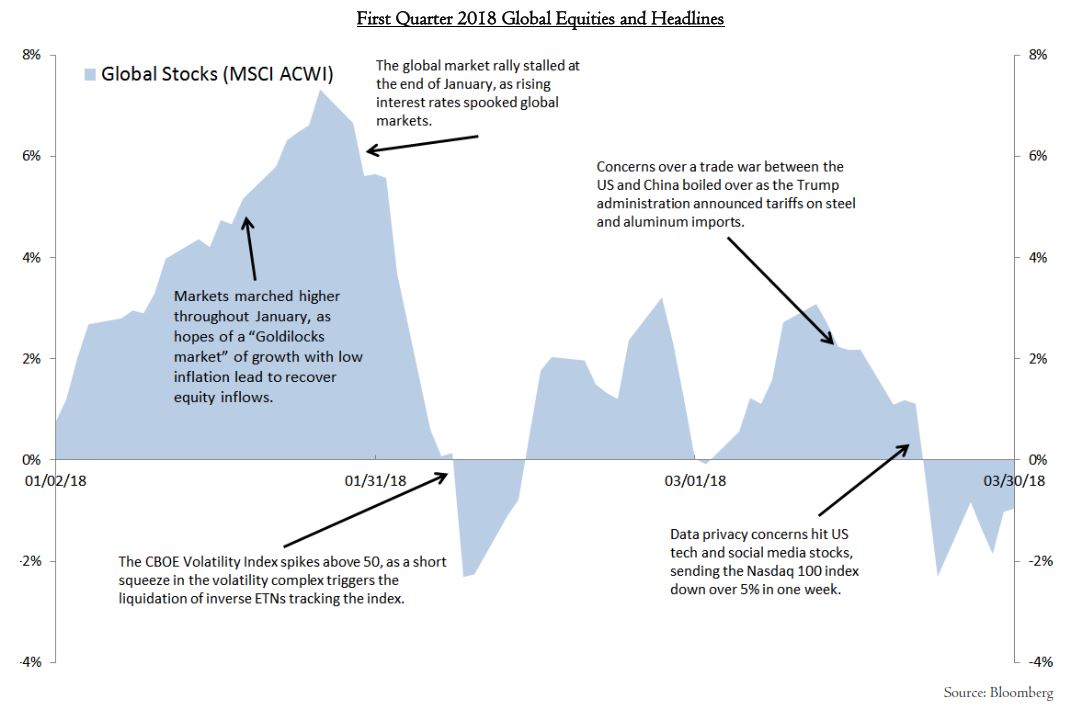 First Quarter 2018 Global Equities and Headlines