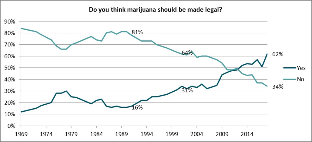 Do you think marijuana should be legal?